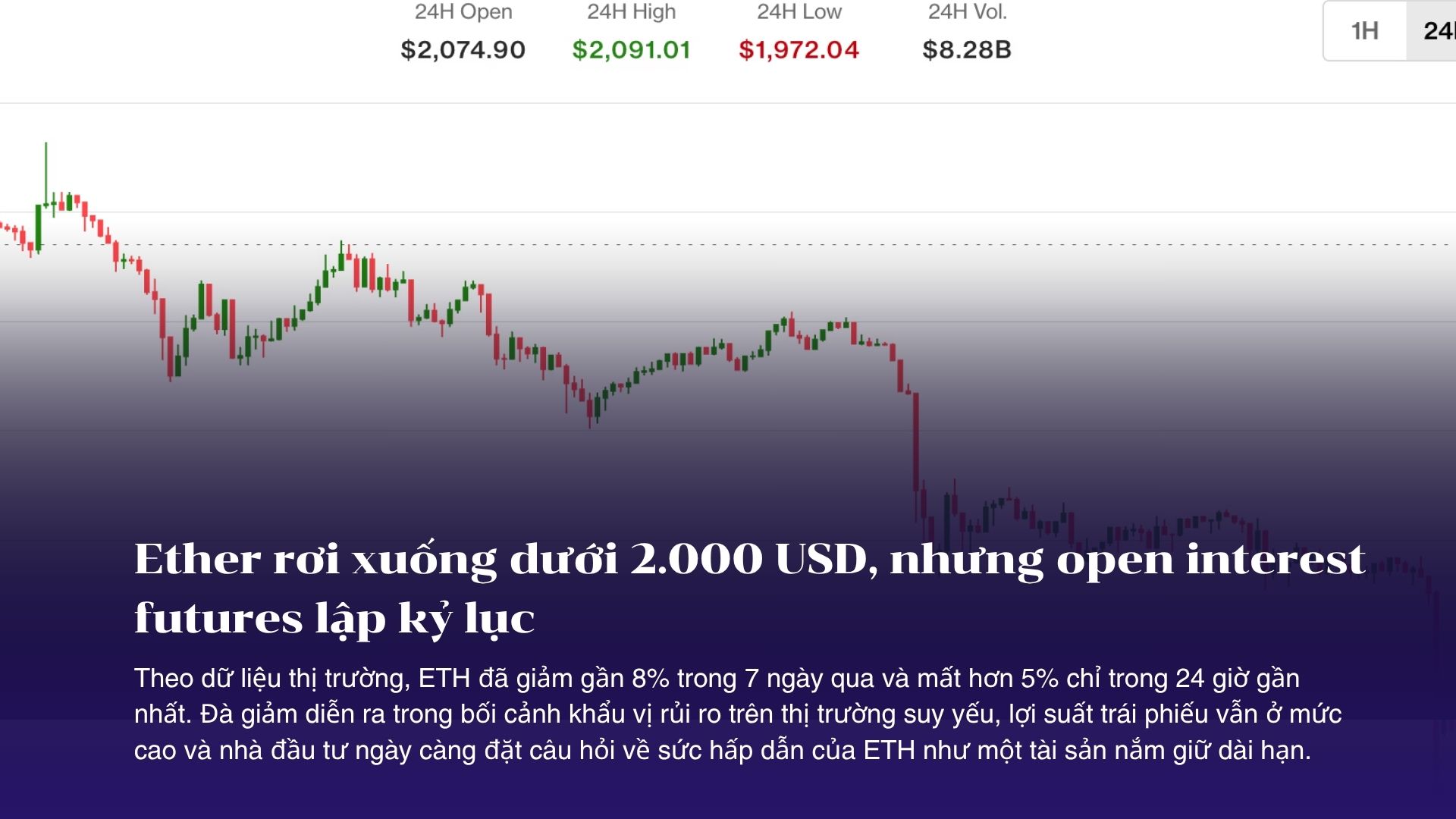 Ether rơi xuống dưới 2.000 USD, nhưng open interest futures lập kỷ lục