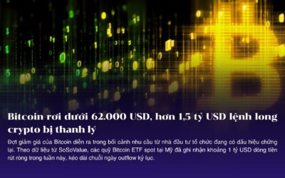Bitcoin rơi dưới 62.000 USD, hơn 1,5 tỷ USD lệnh long crypto bị thanh lý