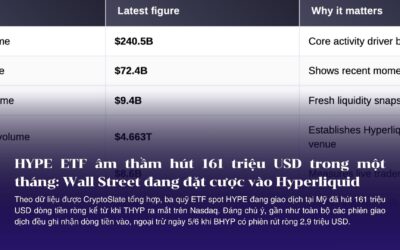 HYPE ETF âm thầm hút 161 triệu USD trong một tháng: Wall Street đang đặt cược vào “sàn giao dịch onchain” của Hyperliquid
