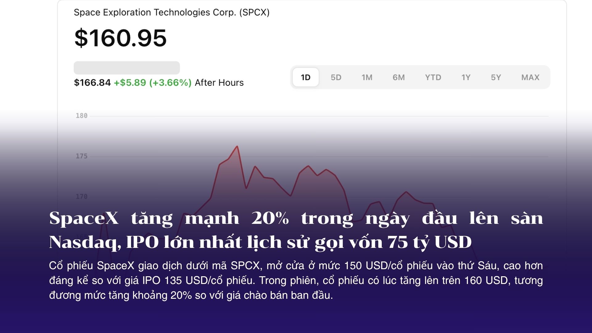 SpaceX tăng mạnh 20% trong ngày đầu lên sàn Nasdaq, IPO lớn nhất lịch sử gọi vốn 75 tỷ USD