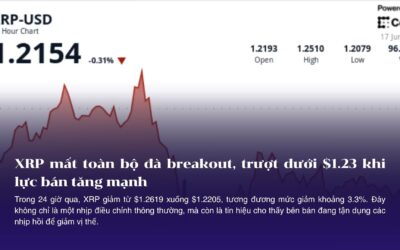 XRP mất toàn bộ đà breakout, trượt dưới $1.23 khi lực bán tăng mạnh