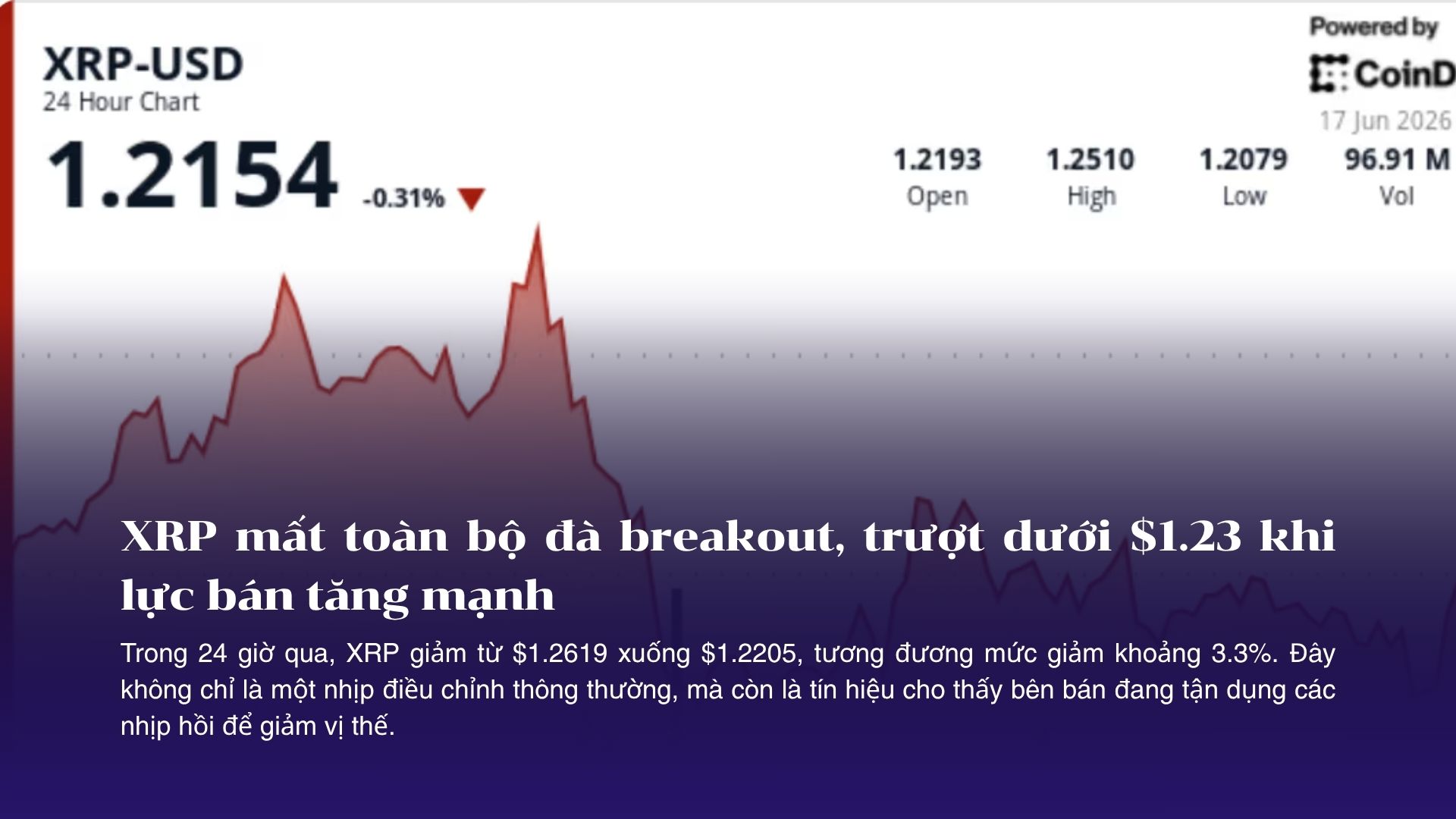 XRP mất toàn bộ đà breakout, trượt dưới $1.23 khi lực bán tăng mạnh
