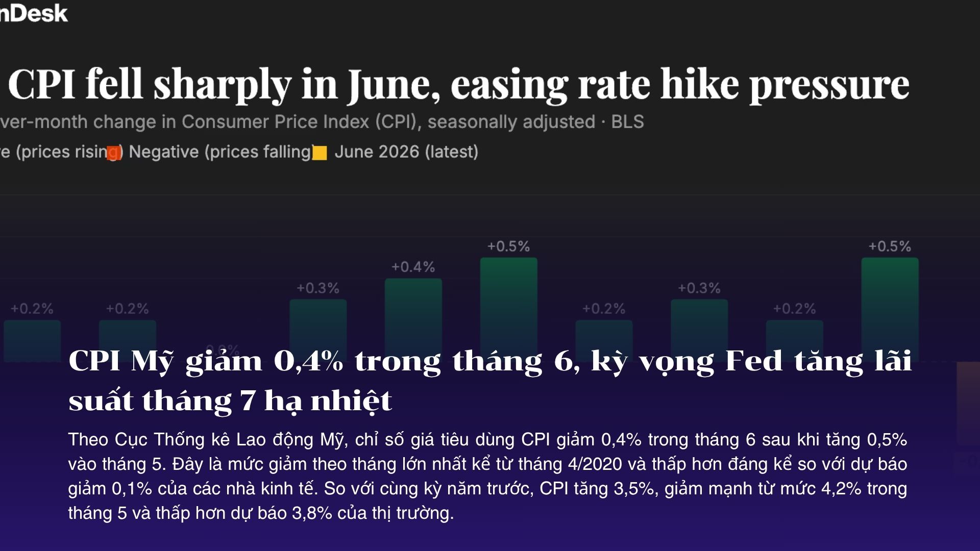 CPI Mỹ giảm 0,4% trong tháng 6, kỳ vọng Fed tăng lãi suất tháng 7 hạ nhiệt