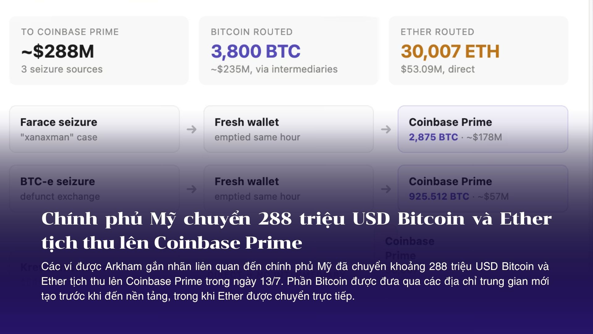 Chính phủ Mỹ chuyển 288 triệu USD Bitcoin và Ether tịch thu lên Coinbase Prime