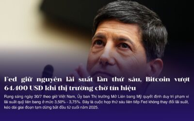 Fed giữ nguyên lãi suất lần thứ sáu, Bitcoin vượt 64.400 USD khi thị trường chờ tín hiệu từ Kevin Warsh