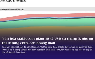 Vốn hóa stablecoin giảm 10 tỷ USD từ tháng 5, nhưng thị trường chưa cần hoảng loạn
