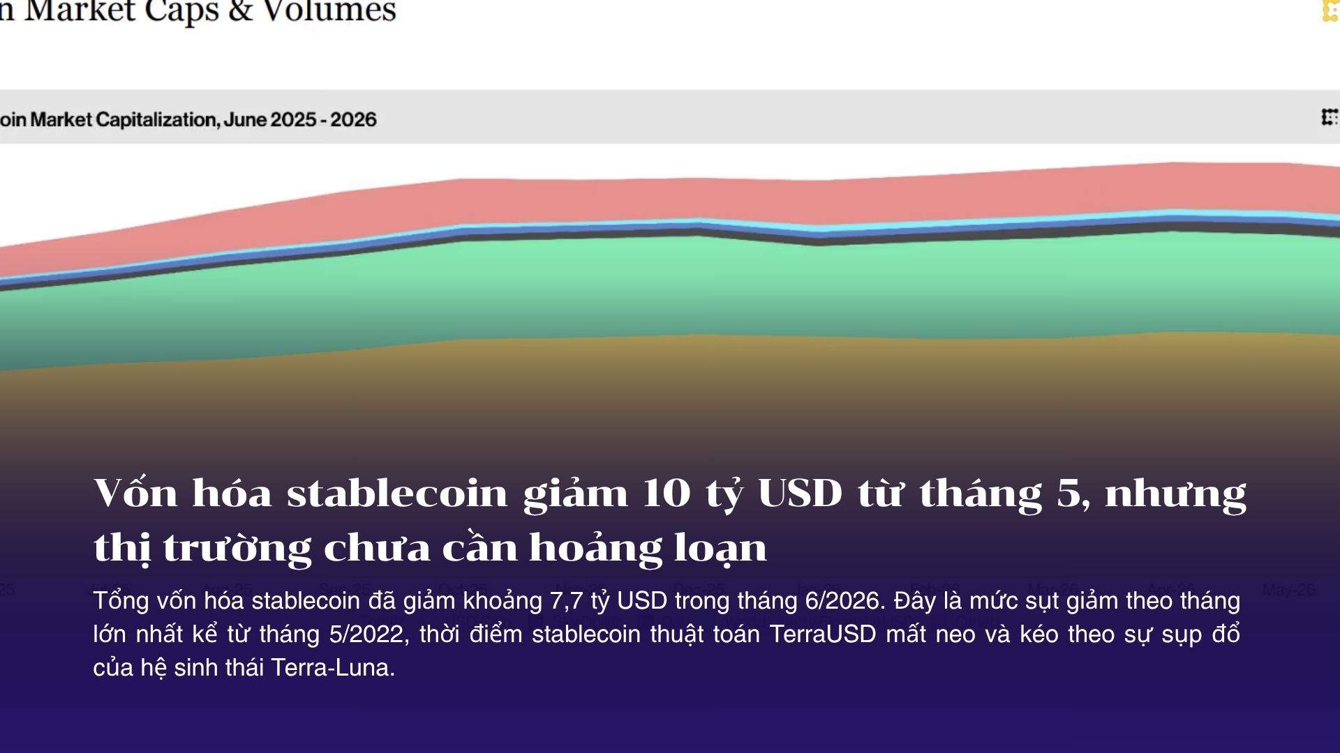 Vốn hóa stablecoin giảm 10 tỷ USD từ tháng 5, nhưng thị trường chưa cần hoảng loạn