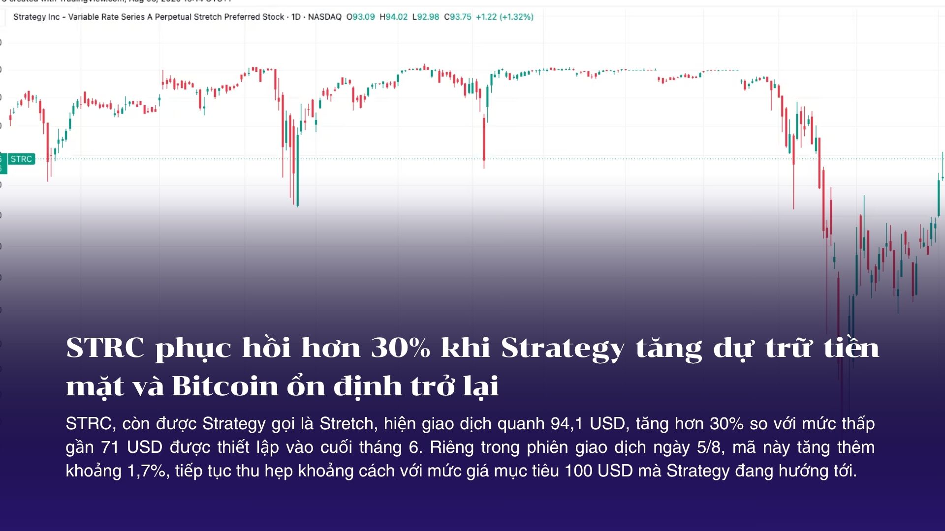 STRC phục hồi hơn 30% khi Strategy tăng dự trữ tiền mặt và Bitcoin ổn định trở lại
