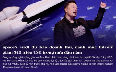 SpaceX vượt dự báo doanh thu, danh mục Bitcoin giảm 540 triệu USD trong nửa đầu năm