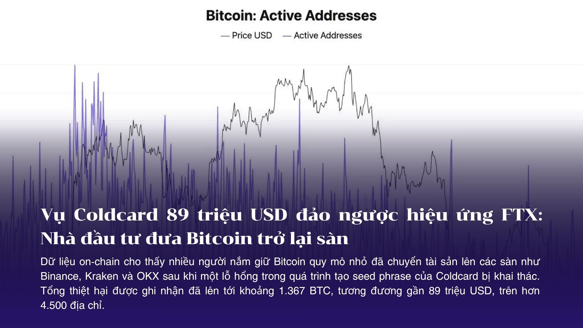 Vụ Coldcard 89 triệu USD đảo ngược hiệu ứng FTX: Nhà đầu tư đưa Bitcoin trở lại sàn