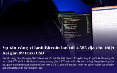 Vụ tấn công ví lạnh Bitcoin lan tới 4.585 địa chỉ, thiệt hại gần 89 triệu USD